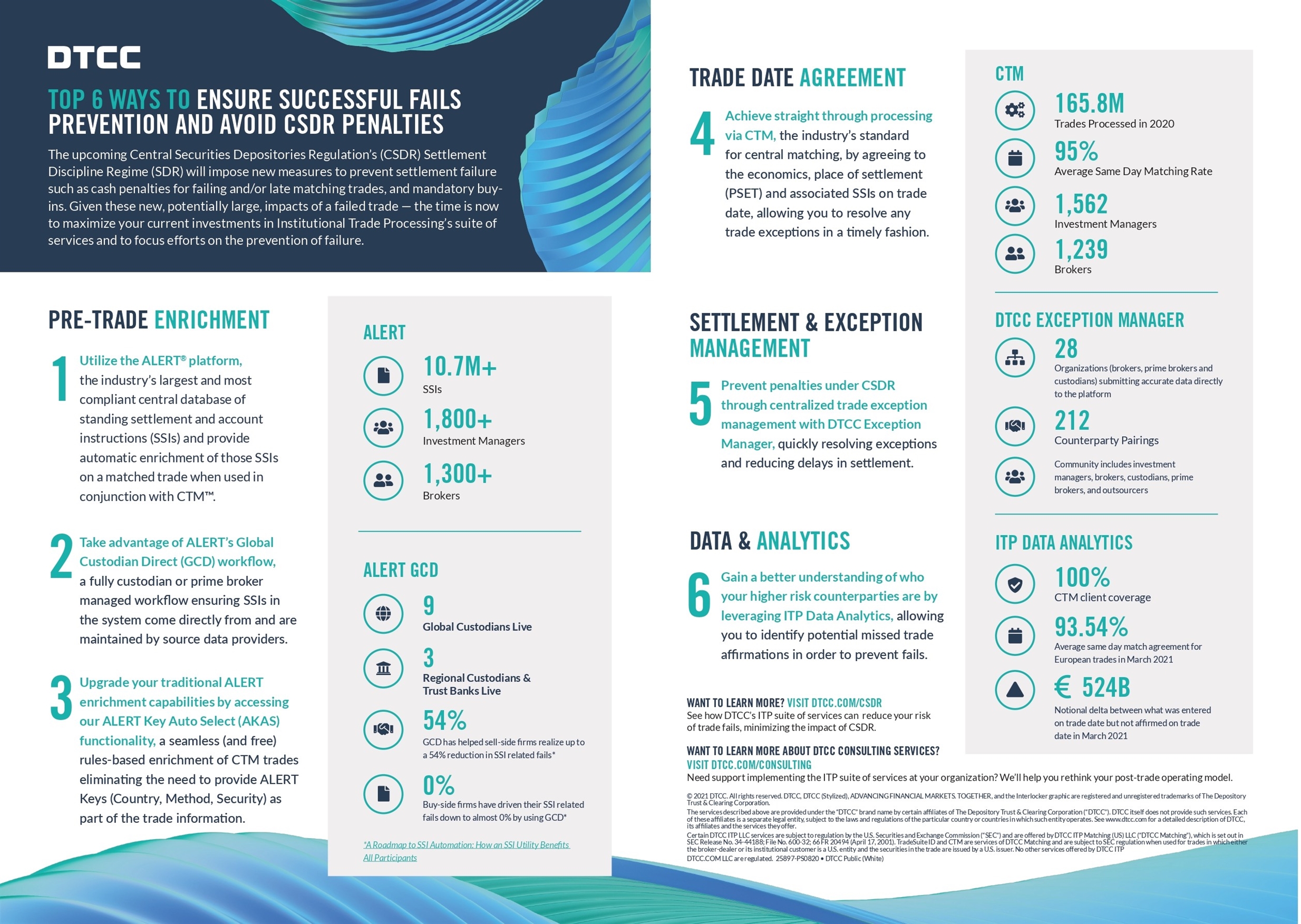 Top 6 ways to ensure successful fails prevention and avoid CSDR penalties by DTCC - Infographic